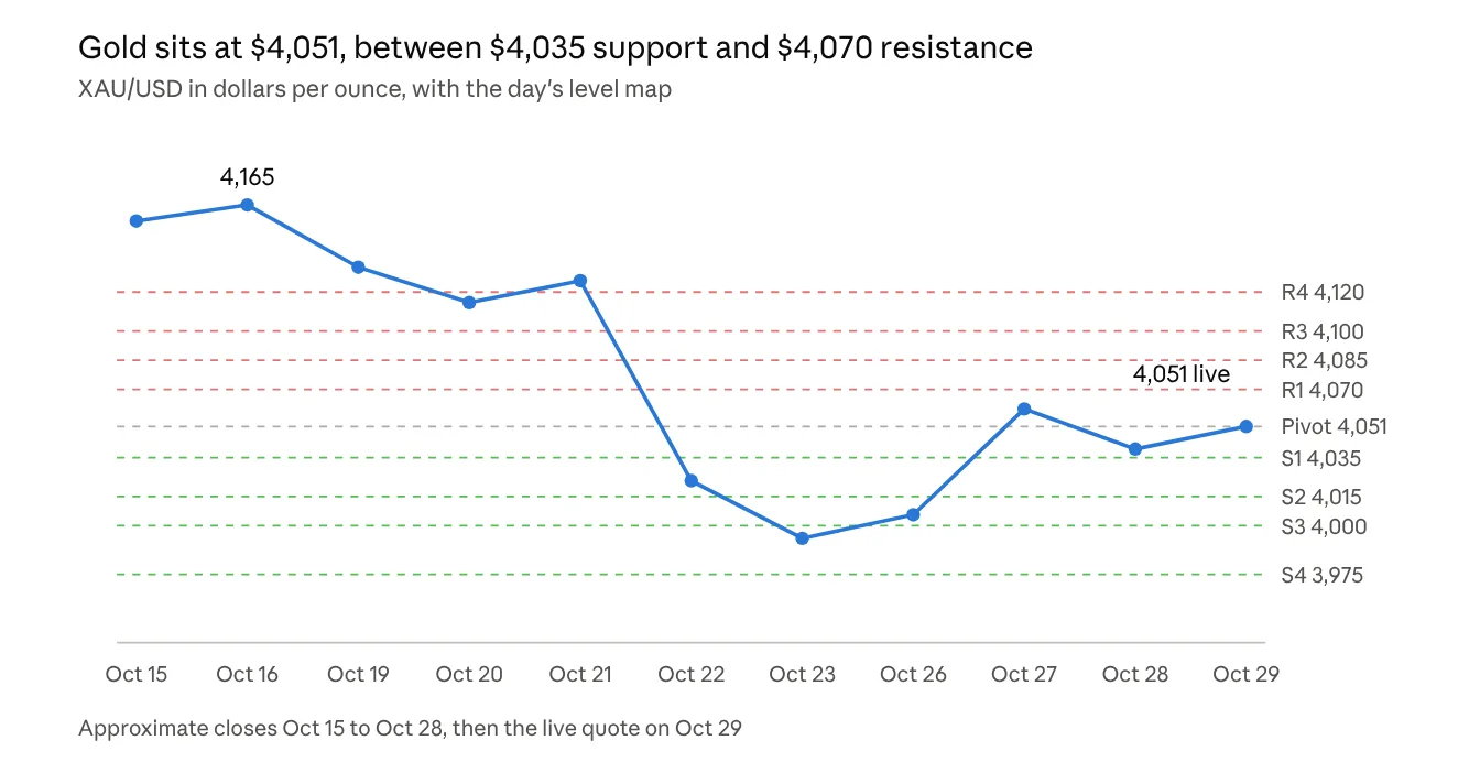 approximate daily closes Oct 15 to Oct 28, 2026, plus the live quote on Oct 29