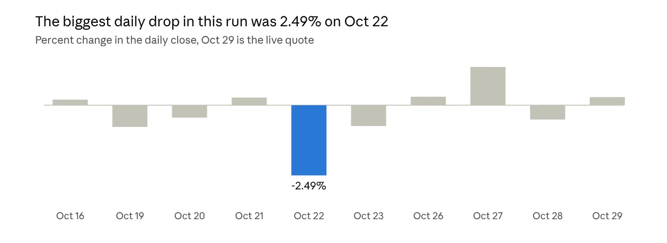 daily change in the close, Oct 16 to Oct 29, 2026