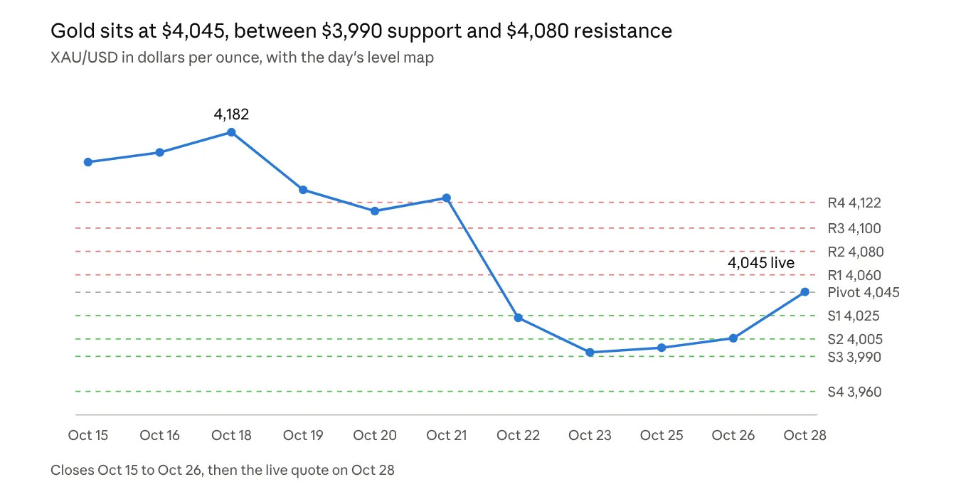 Gold price analysis and trading levels for Oct. 28