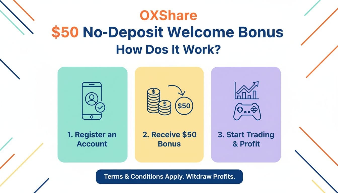 OXShare $50 No-Deposit Welcome Bonus How Does It Work