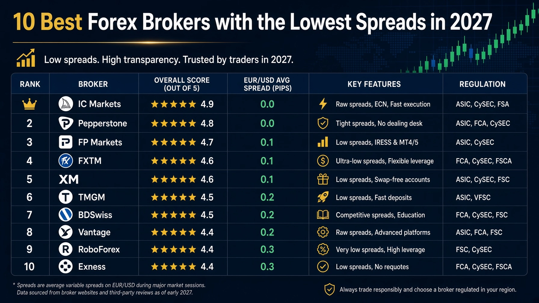 10 Best Forex Brokers with the Lowest Spreads in 2027
