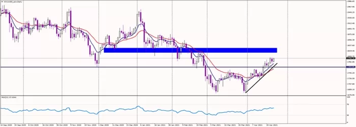 Gold advances again, targets 1,800 USD