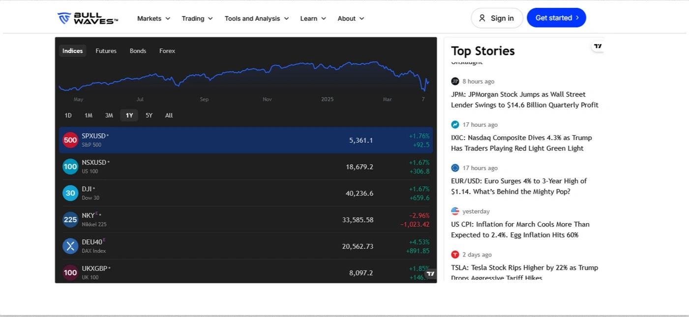 Bullwaves Forex Broker Review