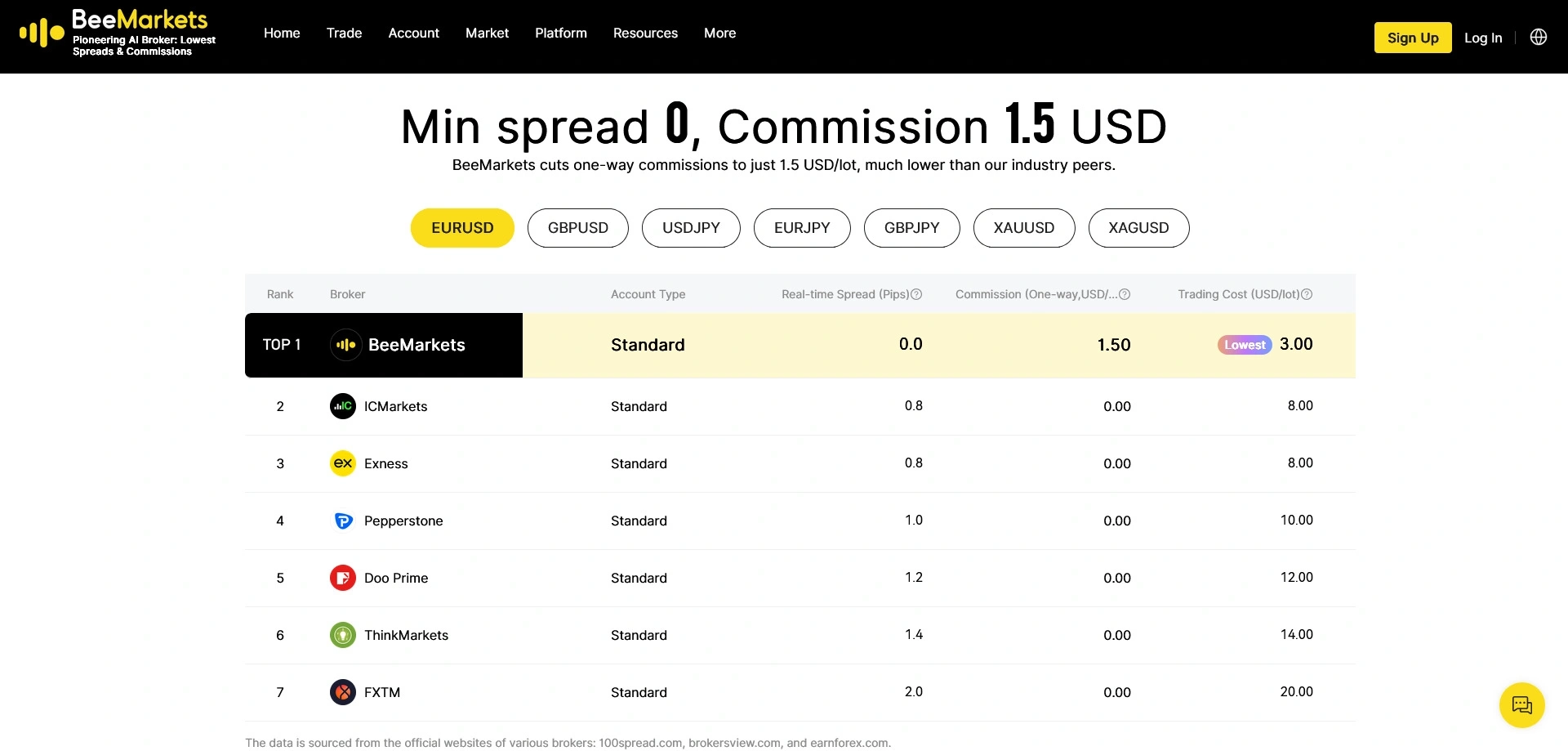 BeeMarkets Forex Broker Review
